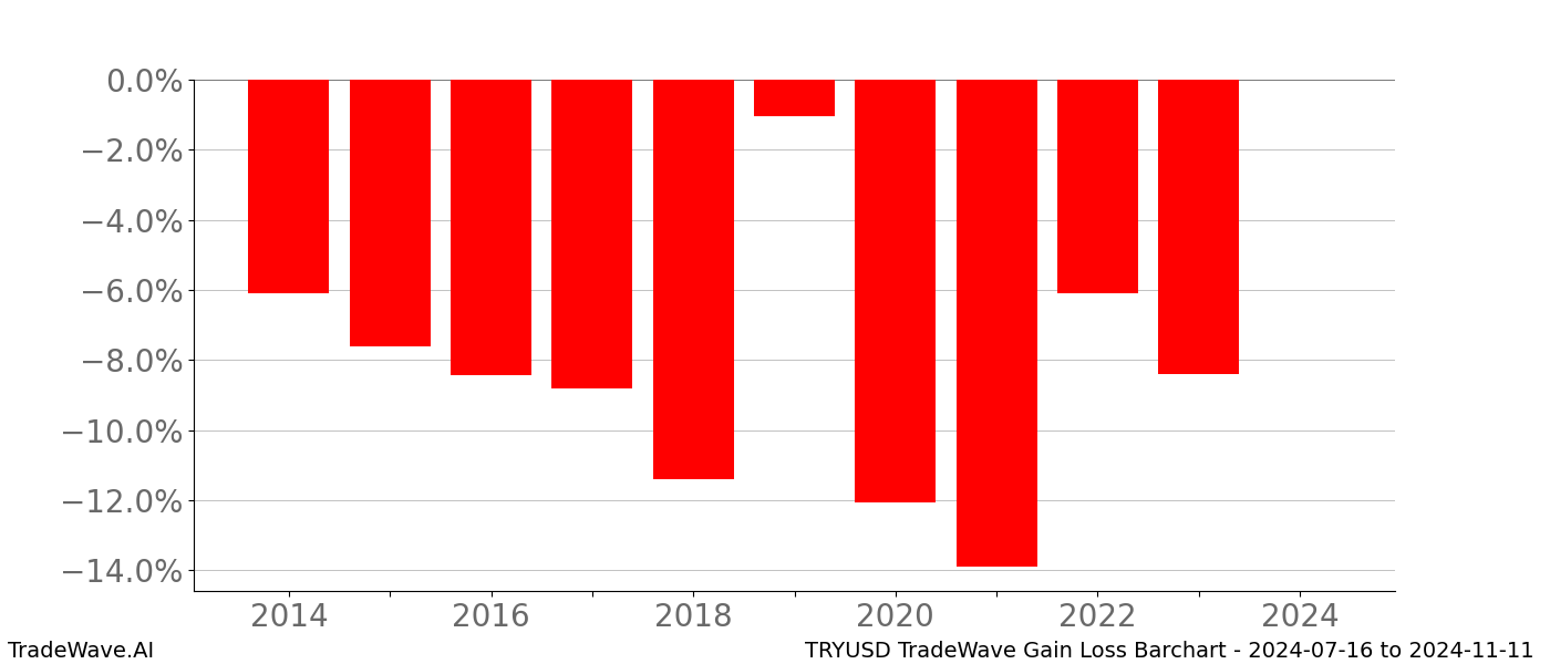 Gain/Loss barchart TRYUSD for date range: 2024-07-16 to 2024-11-11 - this chart shows the gain/loss of the TradeWave opportunity for TRYUSD buying on 2024-07-16 and selling it on 2024-11-11 - this barchart is showing 10 years of history