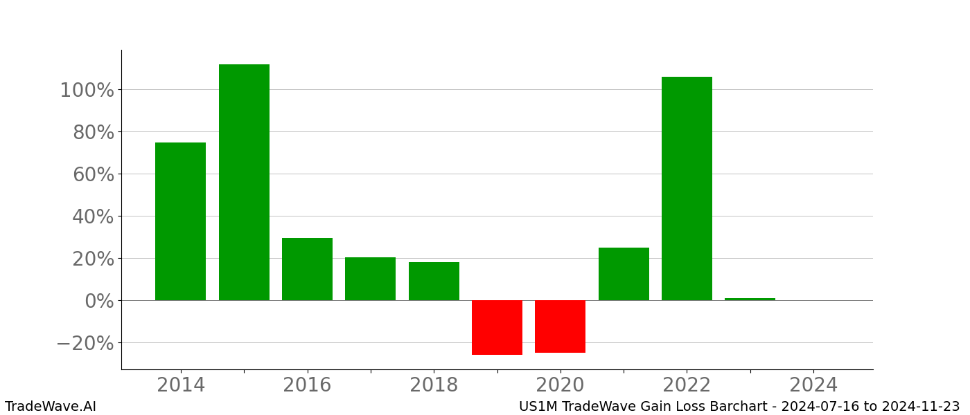 Gain/Loss barchart US1M for date range: 2024-07-16 to 2024-11-23 - this chart shows the gain/loss of the TradeWave opportunity for US1M buying on 2024-07-16 and selling it on 2024-11-23 - this barchart is showing 10 years of history