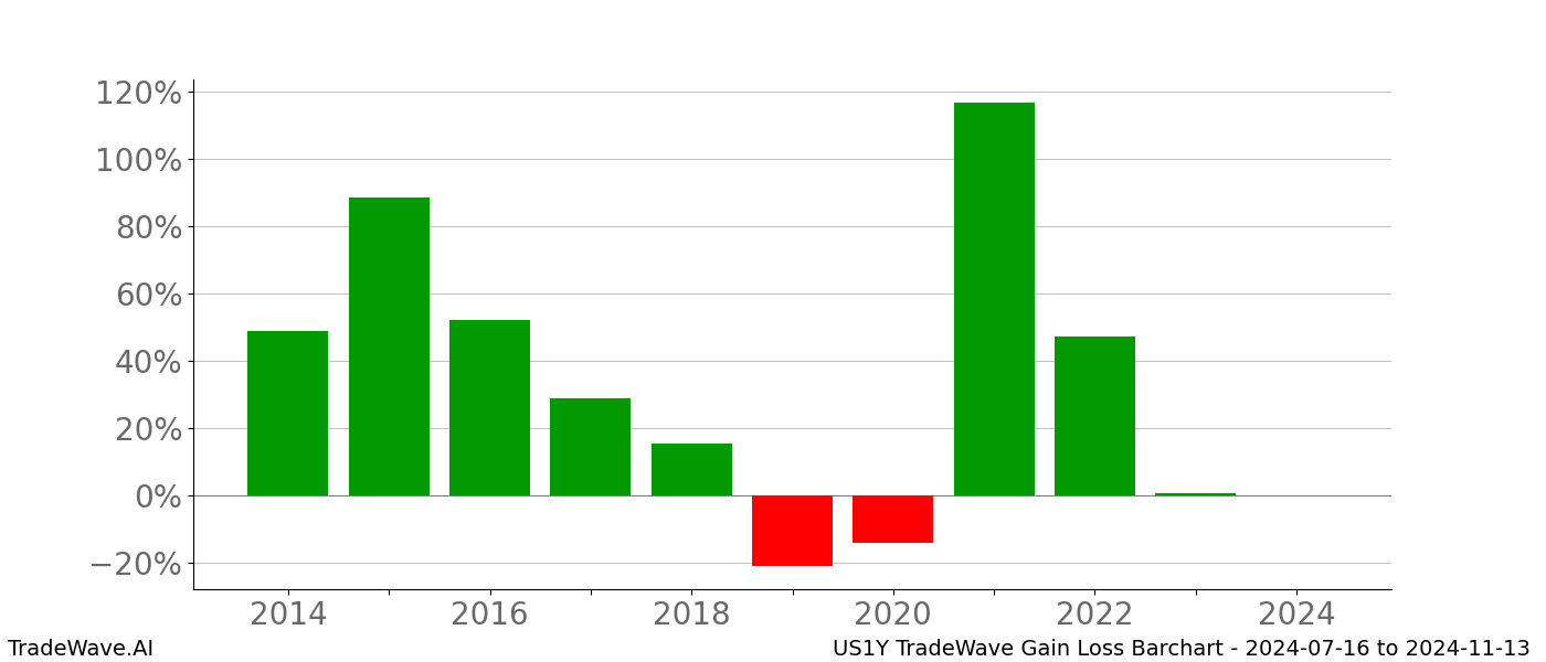 Gain/Loss barchart US1Y for date range: 2024-07-16 to 2024-11-13 - this chart shows the gain/loss of the TradeWave opportunity for US1Y buying on 2024-07-16 and selling it on 2024-11-13 - this barchart is showing 10 years of history