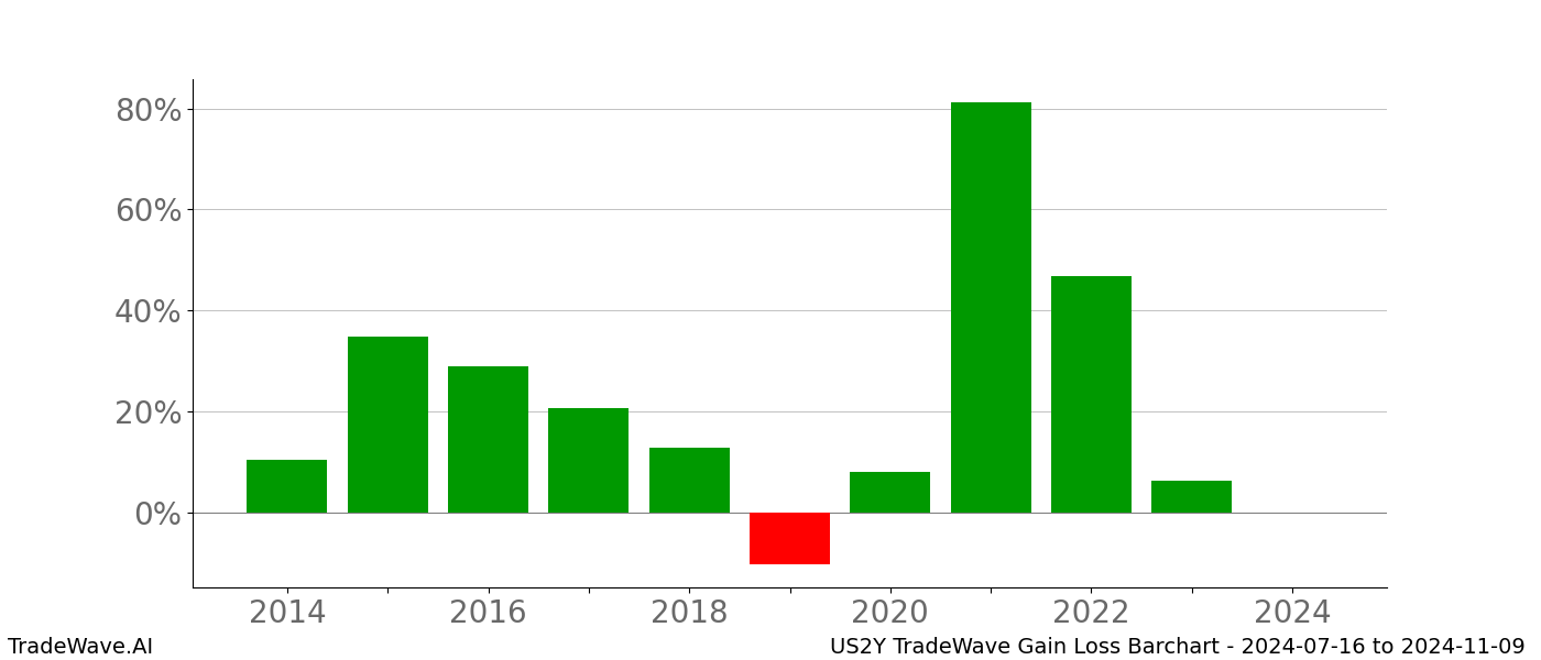 Gain/Loss barchart US2Y for date range: 2024-07-16 to 2024-11-09 - this chart shows the gain/loss of the TradeWave opportunity for US2Y buying on 2024-07-16 and selling it on 2024-11-09 - this barchart is showing 10 years of history