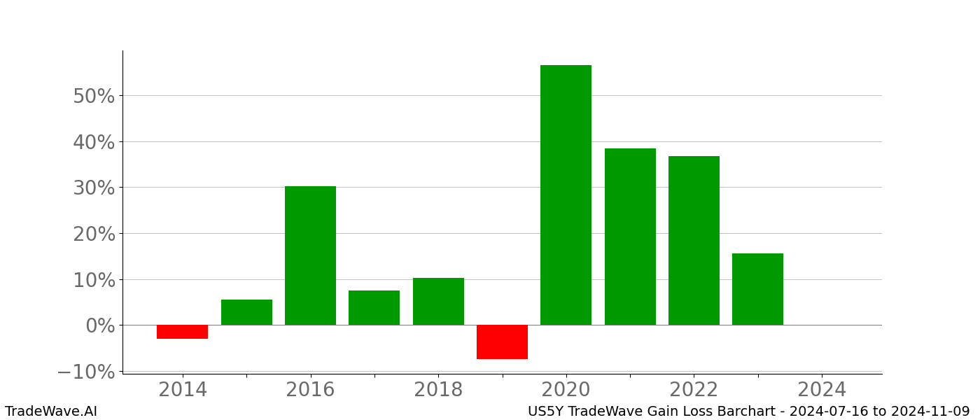 Gain/Loss barchart US5Y for date range: 2024-07-16 to 2024-11-09 - this chart shows the gain/loss of the TradeWave opportunity for US5Y buying on 2024-07-16 and selling it on 2024-11-09 - this barchart is showing 10 years of history