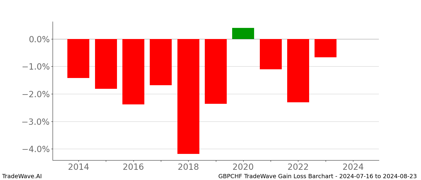 Gain/Loss barchart GBPCHF for date range: 2024-07-16 to 2024-08-23 - this chart shows the gain/loss of the TradeWave opportunity for GBPCHF buying on 2024-07-16 and selling it on 2024-08-23 - this barchart is showing 10 years of history