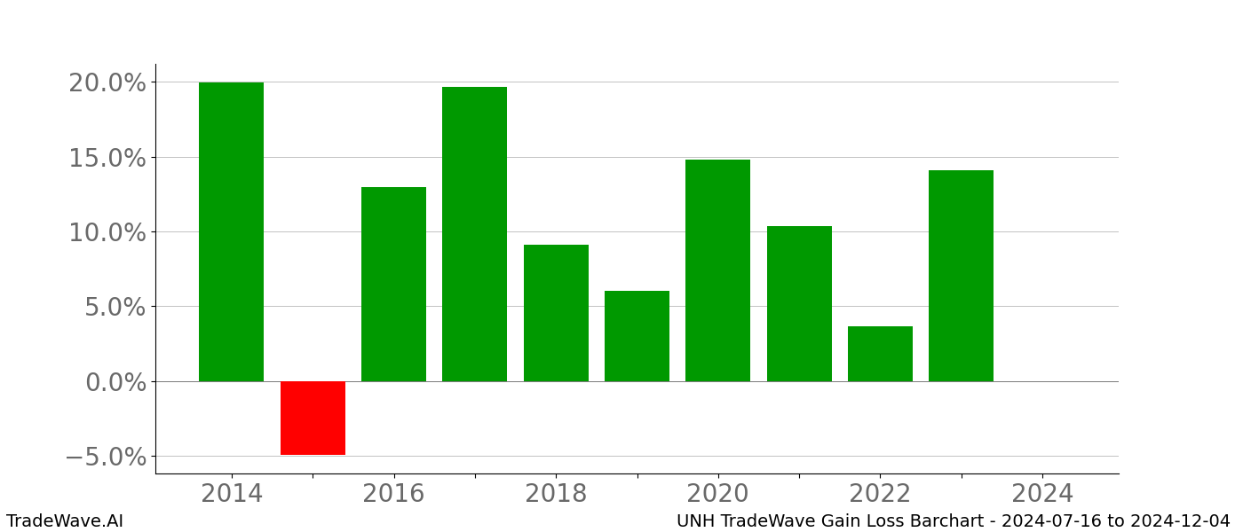 Gain/Loss barchart UNH for date range: 2024-07-16 to 2024-12-04 - this chart shows the gain/loss of the TradeWave opportunity for UNH buying on 2024-07-16 and selling it on 2024-12-04 - this barchart is showing 10 years of history