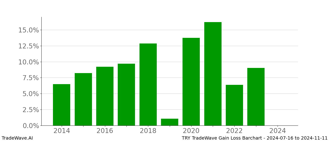 Gain/Loss barchart TRY for date range: 2024-07-16 to 2024-11-11 - this chart shows the gain/loss of the TradeWave opportunity for TRY buying on 2024-07-16 and selling it on 2024-11-11 - this barchart is showing 10 years of history