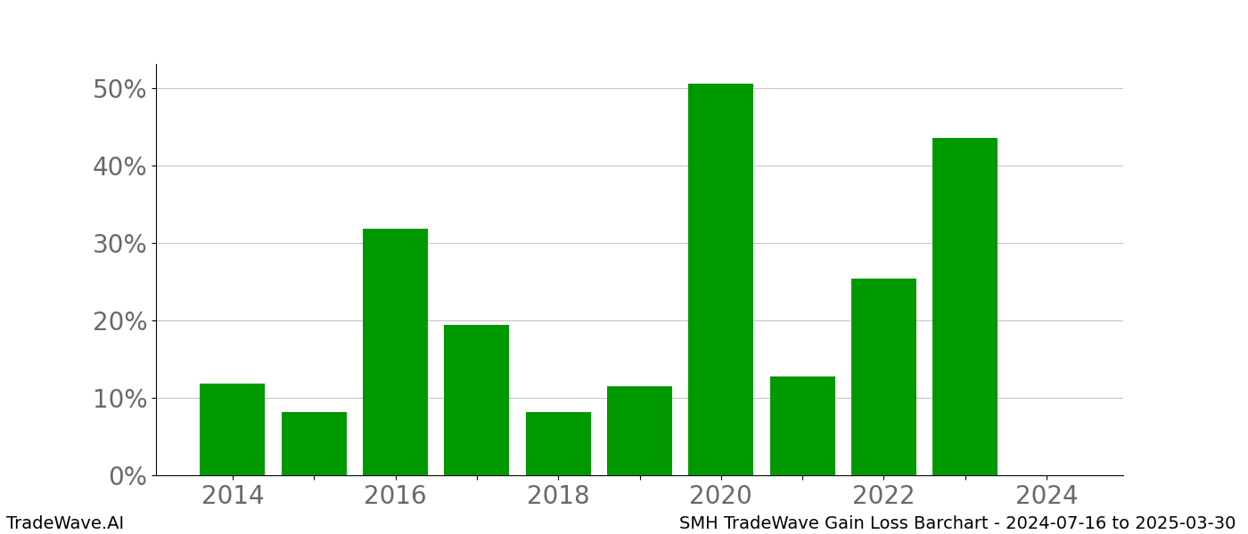 Gain/Loss barchart SMH for date range: 2024-07-16 to 2025-03-30 - this chart shows the gain/loss of the TradeWave opportunity for SMH buying on 2024-07-16 and selling it on 2025-03-30 - this barchart is showing 10 years of history