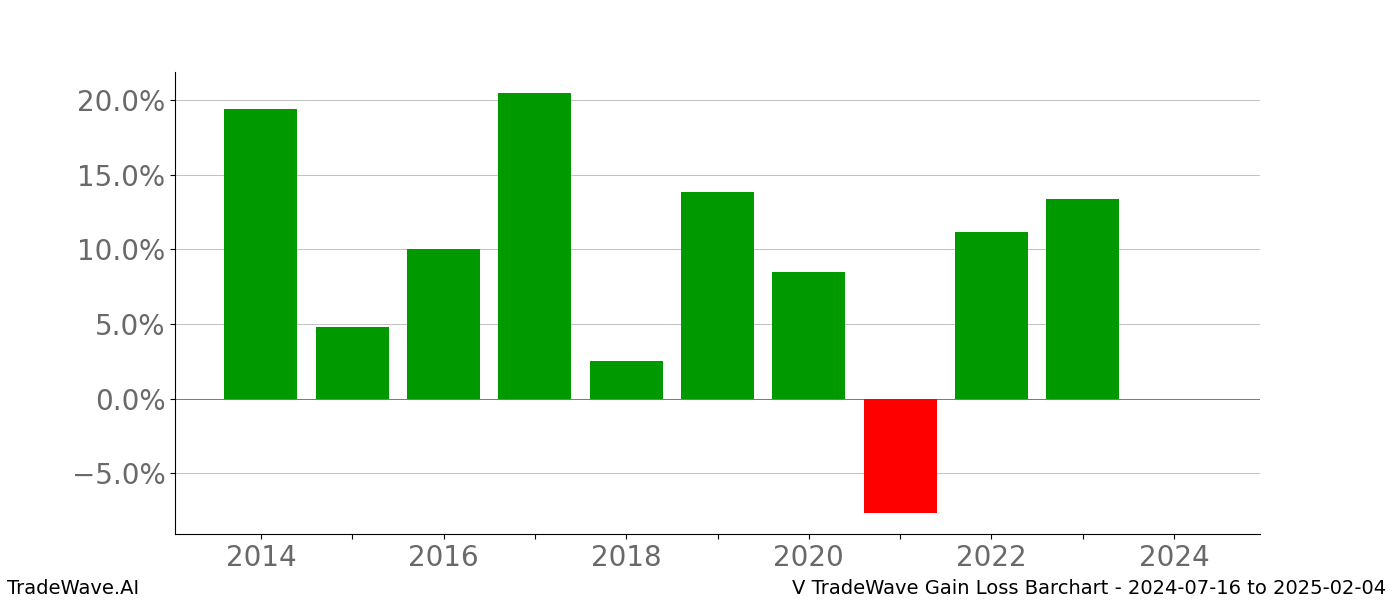 Gain/Loss barchart V for date range: 2024-07-16 to 2025-02-04 - this chart shows the gain/loss of the TradeWave opportunity for V buying on 2024-07-16 and selling it on 2025-02-04 - this barchart is showing 10 years of history