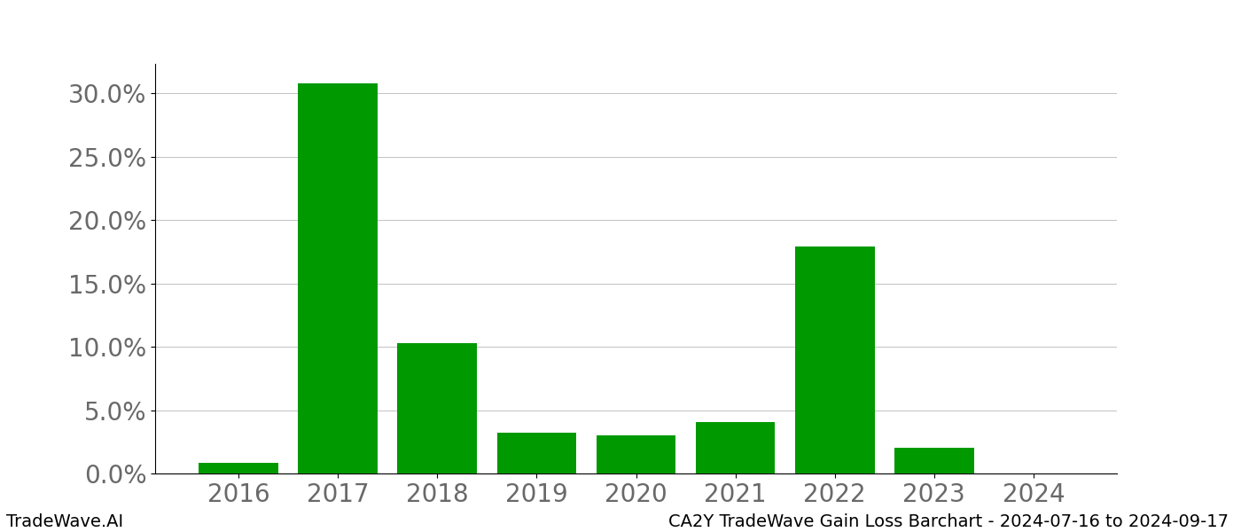 Gain/Loss barchart CA2Y for date range: 2024-07-16 to 2024-09-17 - this chart shows the gain/loss of the TradeWave opportunity for CA2Y buying on 2024-07-16 and selling it on 2024-09-17 - this barchart is showing 8 years of history