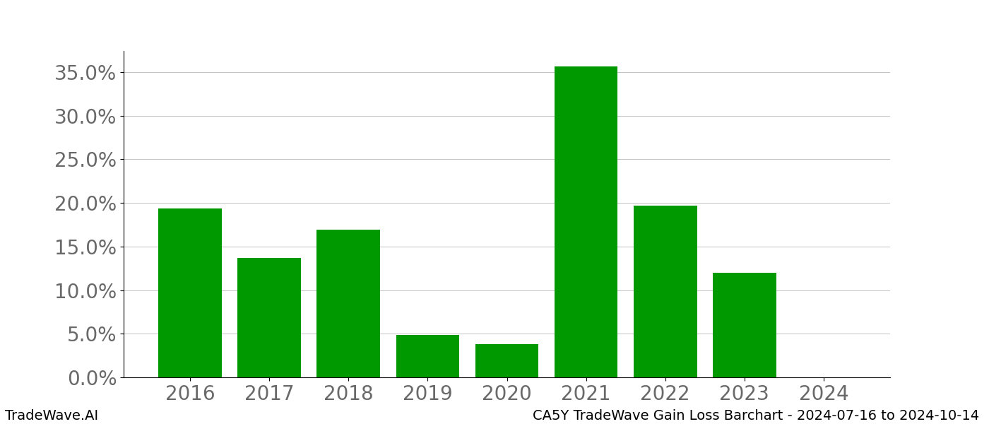 Gain/Loss barchart CA5Y for date range: 2024-07-16 to 2024-10-14 - this chart shows the gain/loss of the TradeWave opportunity for CA5Y buying on 2024-07-16 and selling it on 2024-10-14 - this barchart is showing 8 years of history