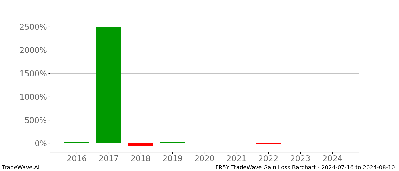 Gain/Loss barchart FR5Y for date range: 2024-07-16 to 2024-08-10 - this chart shows the gain/loss of the TradeWave opportunity for FR5Y buying on 2024-07-16 and selling it on 2024-08-10 - this barchart is showing 8 years of history