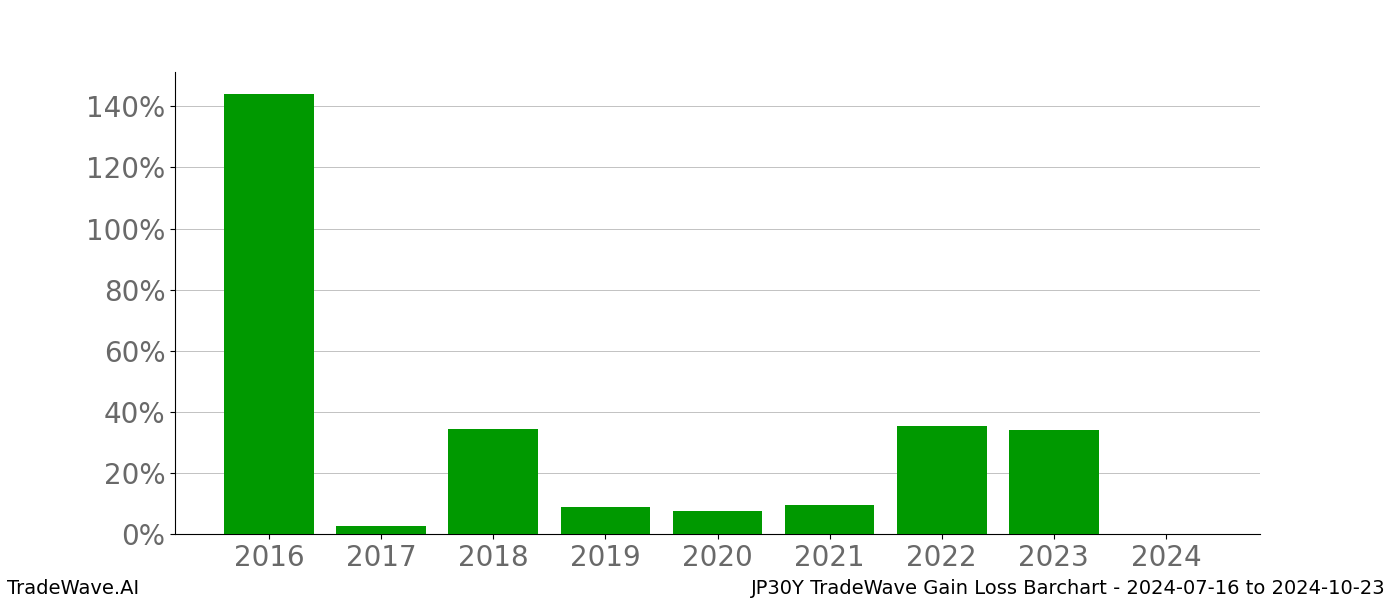 Gain/Loss barchart JP30Y for date range: 2024-07-16 to 2024-10-23 - this chart shows the gain/loss of the TradeWave opportunity for JP30Y buying on 2024-07-16 and selling it on 2024-10-23 - this barchart is showing 8 years of history