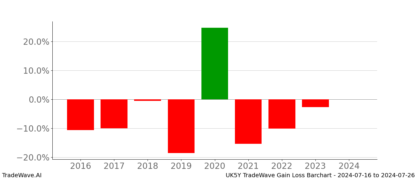 Gain/Loss barchart UK5Y for date range: 2024-07-16 to 2024-07-26 - this chart shows the gain/loss of the TradeWave opportunity for UK5Y buying on 2024-07-16 and selling it on 2024-07-26 - this barchart is showing 8 years of history