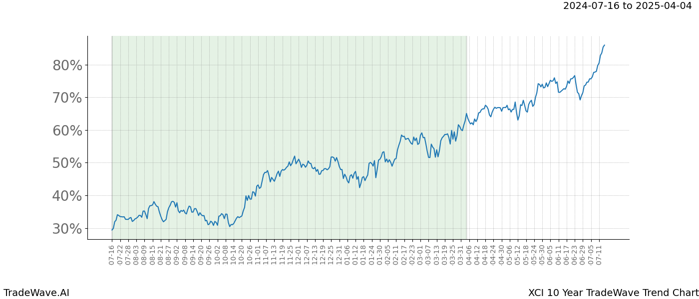 TradeWave Trend Chart XCI shows the average trend of the financial instrument over the past 10 years. Sharp uptrends and downtrends signal a potential TradeWave opportunity