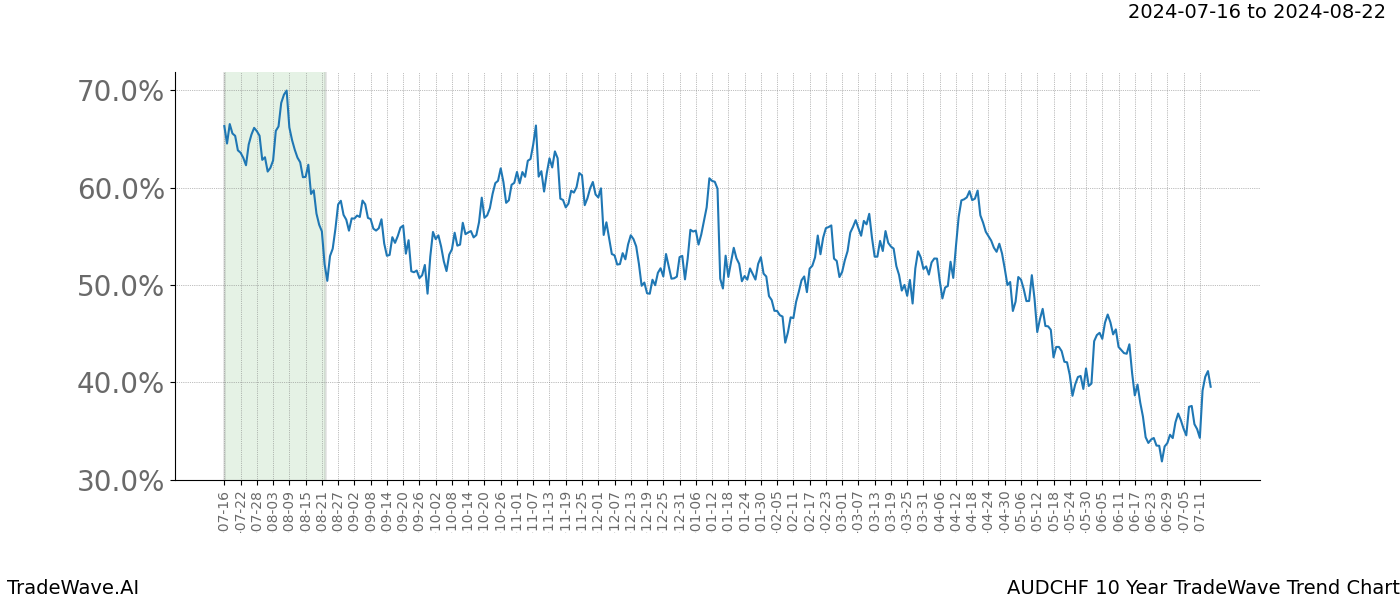 TradeWave Trend Chart AUDCHF shows the average trend of the financial instrument over the past 10 years. Sharp uptrends and downtrends signal a potential TradeWave opportunity