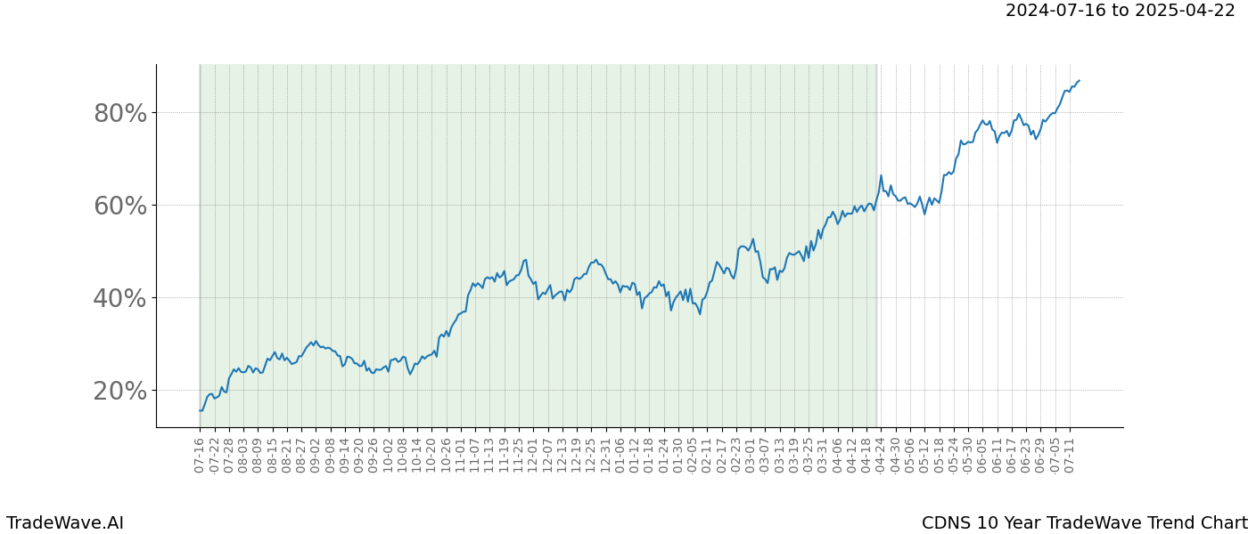 TradeWave Trend Chart CDNS shows the average trend of the financial instrument over the past 10 years. Sharp uptrends and downtrends signal a potential TradeWave opportunity