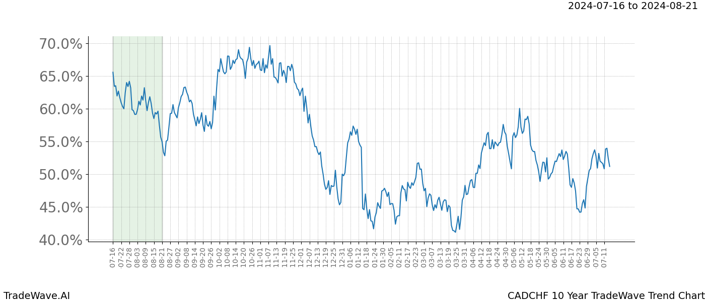 TradeWave Trend Chart CADCHF shows the average trend of the financial instrument over the past 10 years. Sharp uptrends and downtrends signal a potential TradeWave opportunity