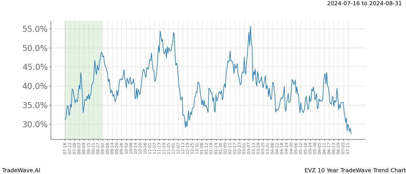 TradeWave Trend Chart EVZ shows the average trend of the financial instrument over the past 10 years. Sharp uptrends and downtrends signal a potential TradeWave opportunity