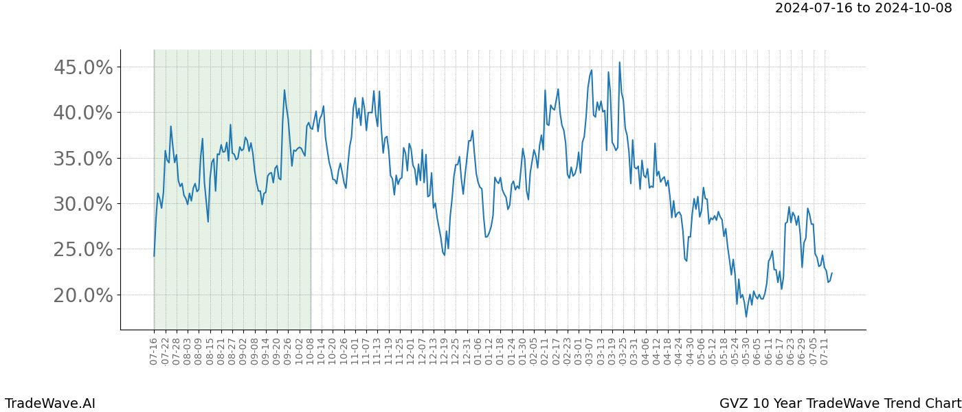 TradeWave Trend Chart GVZ shows the average trend of the financial instrument over the past 10 years. Sharp uptrends and downtrends signal a potential TradeWave opportunity