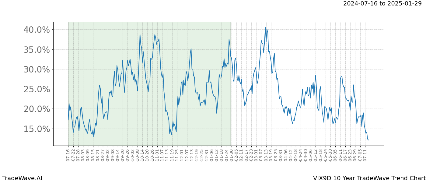 TradeWave Trend Chart VIX9D shows the average trend of the financial instrument over the past 10 years. Sharp uptrends and downtrends signal a potential TradeWave opportunity