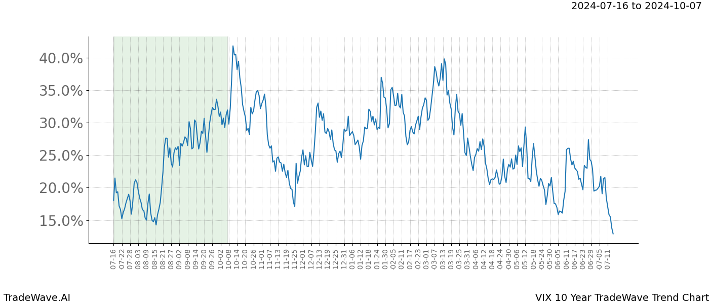 TradeWave Trend Chart VIX shows the average trend of the financial instrument over the past 10 years. Sharp uptrends and downtrends signal a potential TradeWave opportunity