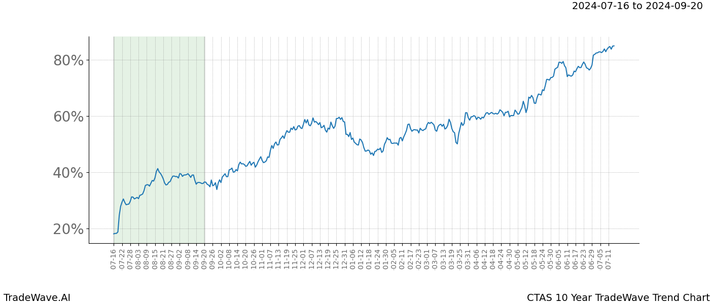 TradeWave Trend Chart CTAS shows the average trend of the financial instrument over the past 10 years. Sharp uptrends and downtrends signal a potential TradeWave opportunity