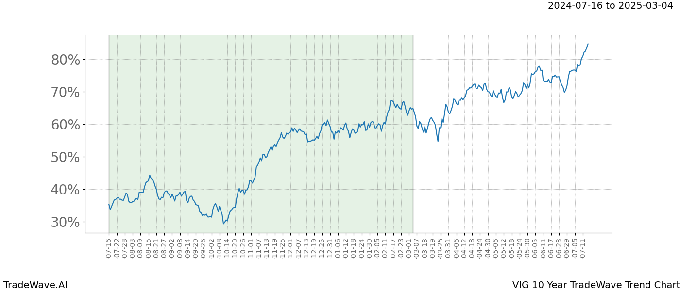 TradeWave Trend Chart VIG shows the average trend of the financial instrument over the past 10 years. Sharp uptrends and downtrends signal a potential TradeWave opportunity