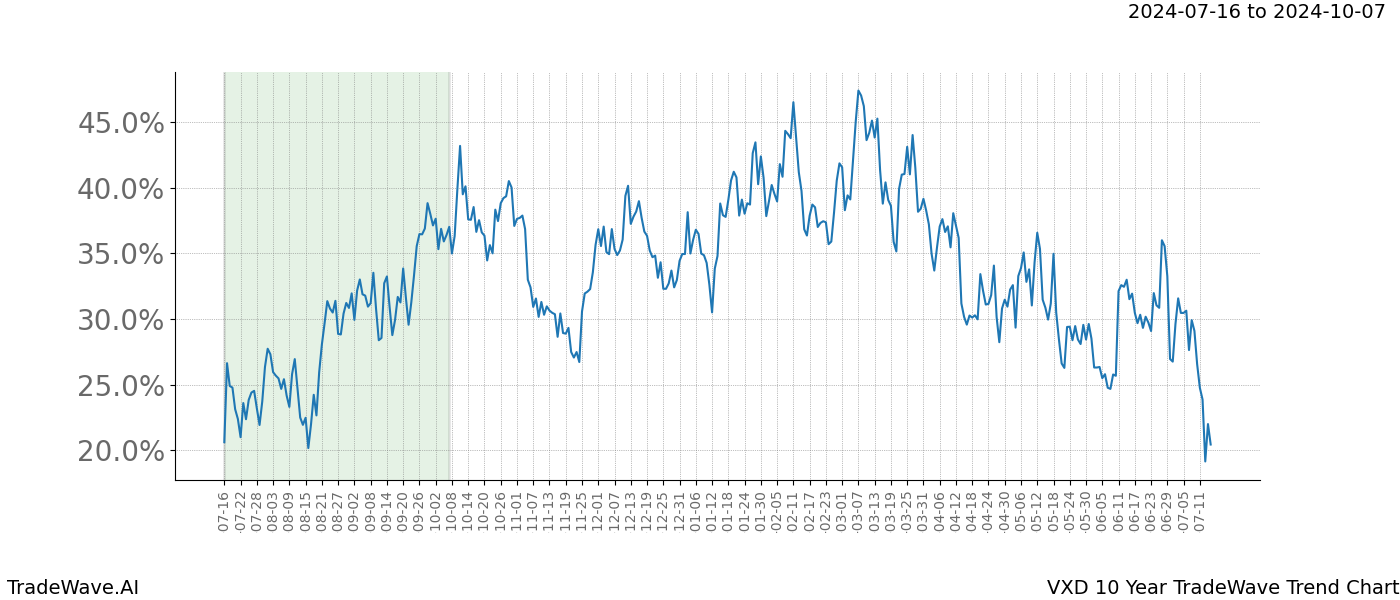 TradeWave Trend Chart VXD shows the average trend of the financial instrument over the past 10 years. Sharp uptrends and downtrends signal a potential TradeWave opportunity