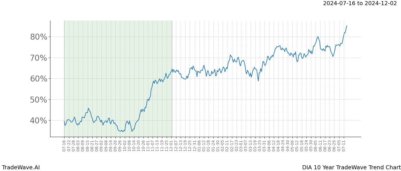 TradeWave Trend Chart DIA shows the average trend of the financial instrument over the past 10 years. Sharp uptrends and downtrends signal a potential TradeWave opportunity