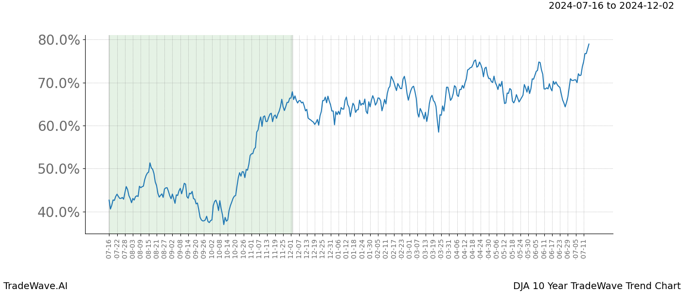 TradeWave Trend Chart DJA shows the average trend of the financial instrument over the past 10 years. Sharp uptrends and downtrends signal a potential TradeWave opportunity