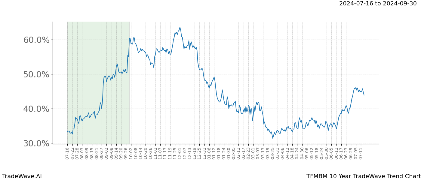 TradeWave Trend Chart TFMBM shows the average trend of the financial instrument over the past 10 years. Sharp uptrends and downtrends signal a potential TradeWave opportunity