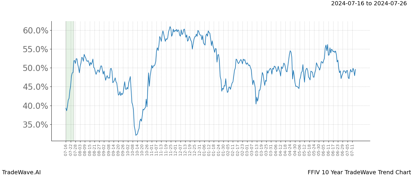 TradeWave Trend Chart FFIV shows the average trend of the financial instrument over the past 10 years. Sharp uptrends and downtrends signal a potential TradeWave opportunity