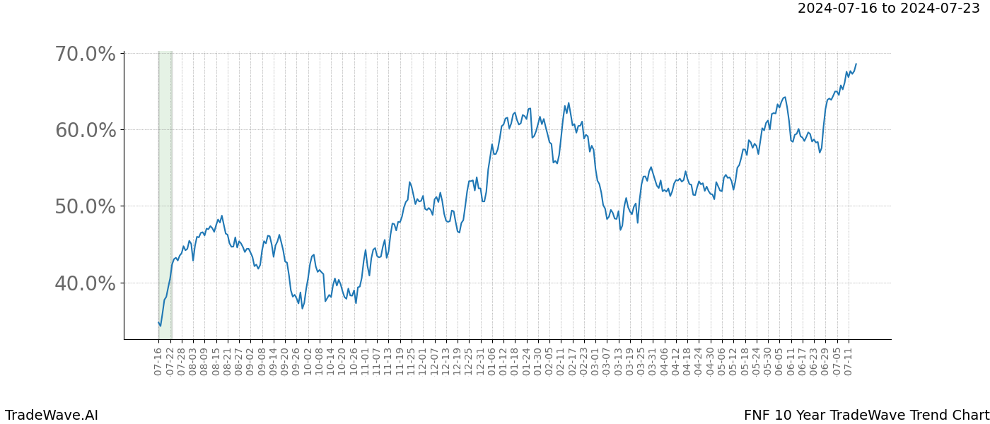 TradeWave Trend Chart FNF shows the average trend of the financial instrument over the past 10 years. Sharp uptrends and downtrends signal a potential TradeWave opportunity