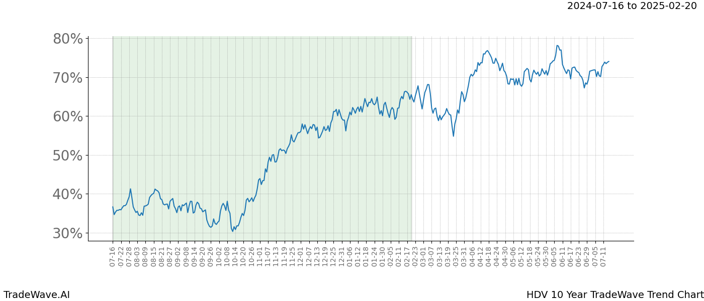 TradeWave Trend Chart HDV shows the average trend of the financial instrument over the past 10 years. Sharp uptrends and downtrends signal a potential TradeWave opportunity