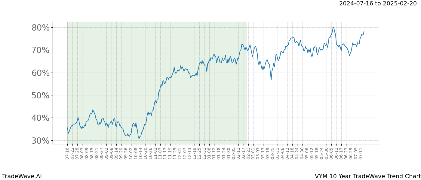 TradeWave Trend Chart VYM shows the average trend of the financial instrument over the past 10 years. Sharp uptrends and downtrends signal a potential TradeWave opportunity