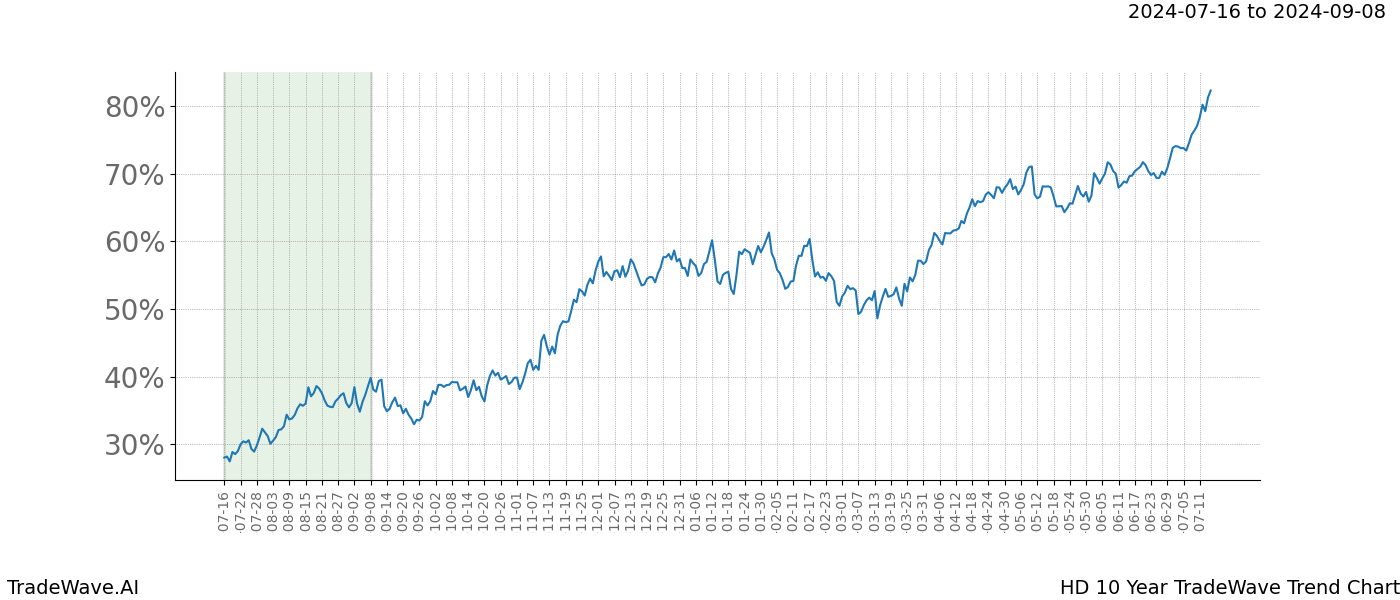 TradeWave Trend Chart HD shows the average trend of the financial instrument over the past 10 years. Sharp uptrends and downtrends signal a potential TradeWave opportunity