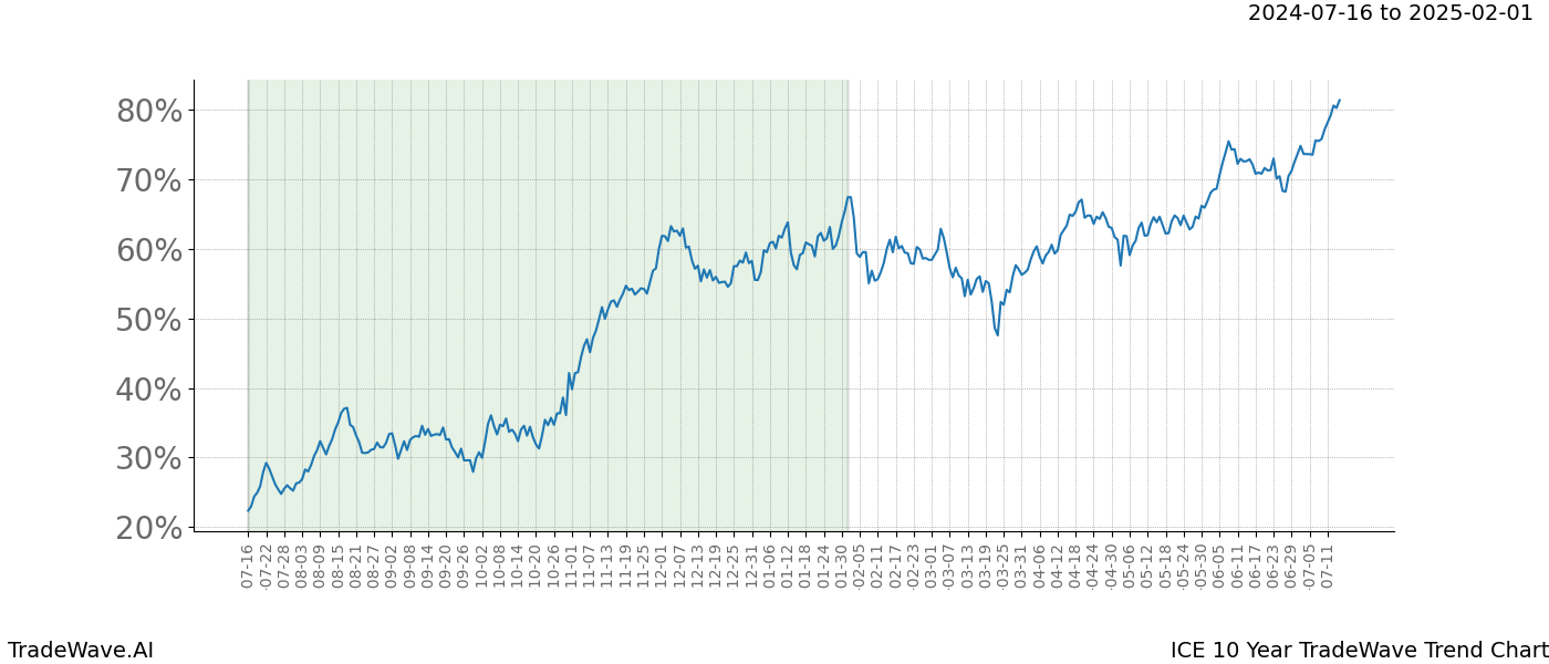 TradeWave Trend Chart ICE shows the average trend of the financial instrument over the past 10 years. Sharp uptrends and downtrends signal a potential TradeWave opportunity