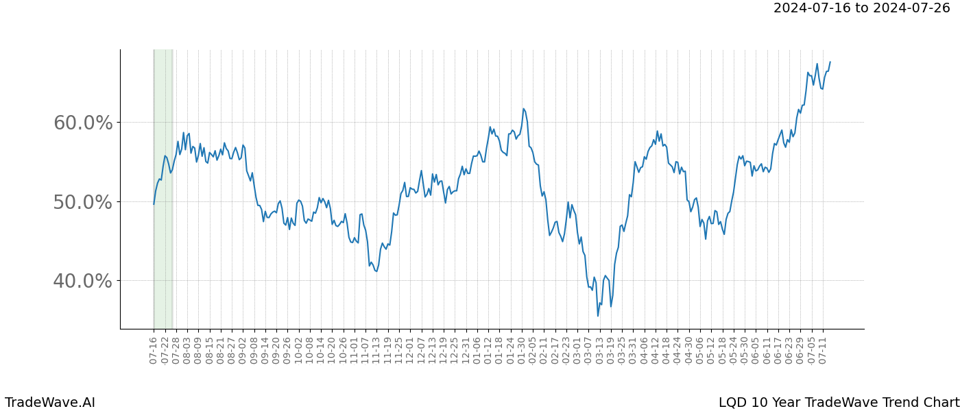 TradeWave Trend Chart LQD shows the average trend of the financial instrument over the past 10 years. Sharp uptrends and downtrends signal a potential TradeWave opportunity