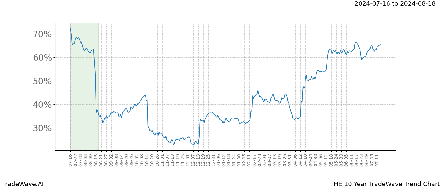 TradeWave Trend Chart HE shows the average trend of the financial instrument over the past 10 years. Sharp uptrends and downtrends signal a potential TradeWave opportunity