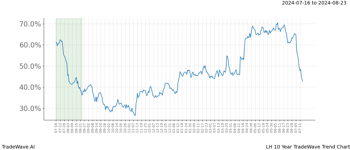 TradeWave Trend Chart LH shows the average trend of the financial instrument over the past 10 years. Sharp uptrends and downtrends signal a potential TradeWave opportunity