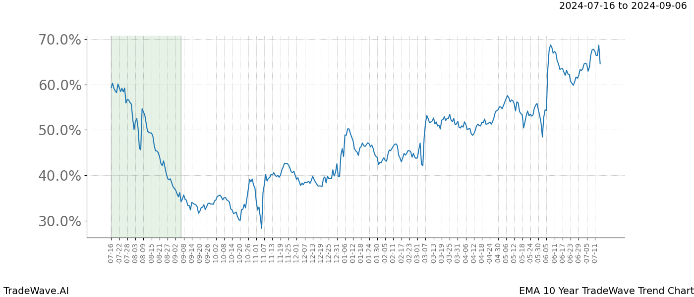 TradeWave Trend Chart EMA shows the average trend of the financial instrument over the past 10 years. Sharp uptrends and downtrends signal a potential TradeWave opportunity