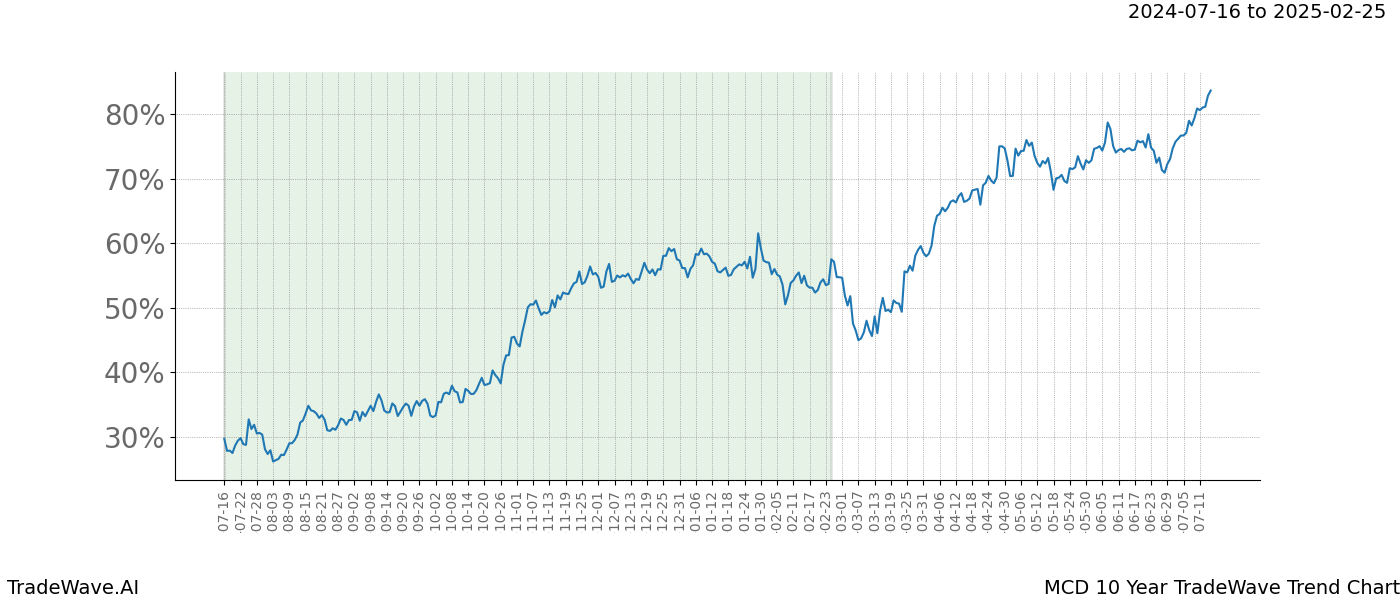 TradeWave Trend Chart MCD shows the average trend of the financial instrument over the past 10 years. Sharp uptrends and downtrends signal a potential TradeWave opportunity