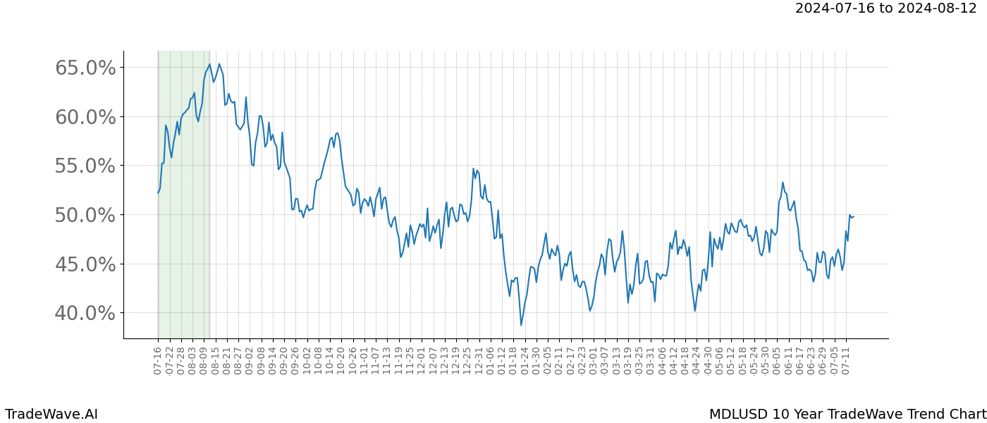 TradeWave Trend Chart MDLUSD shows the average trend of the financial instrument over the past 10 years. Sharp uptrends and downtrends signal a potential TradeWave opportunity