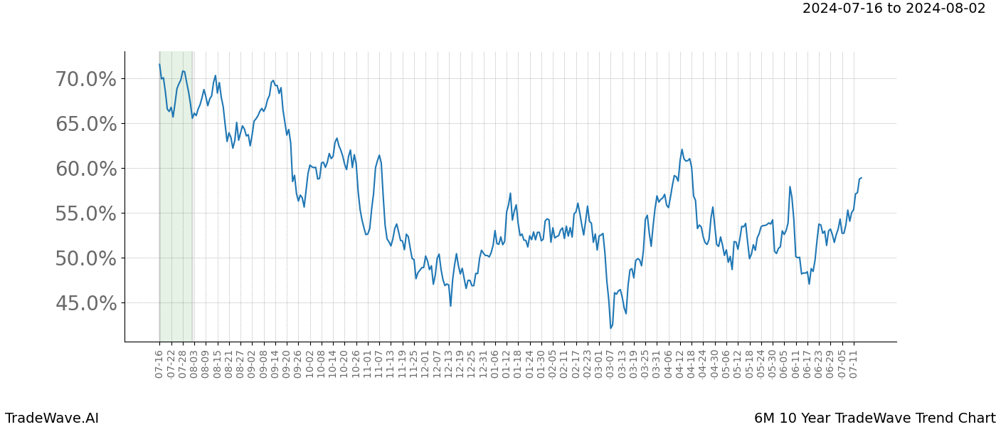 TradeWave Trend Chart 6M shows the average trend of the financial instrument over the past 10 years. Sharp uptrends and downtrends signal a potential TradeWave opportunity