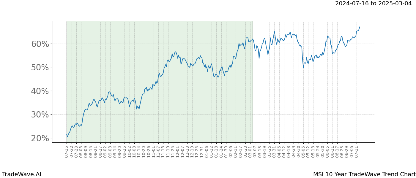 TradeWave Trend Chart MSI shows the average trend of the financial instrument over the past 10 years. Sharp uptrends and downtrends signal a potential TradeWave opportunity