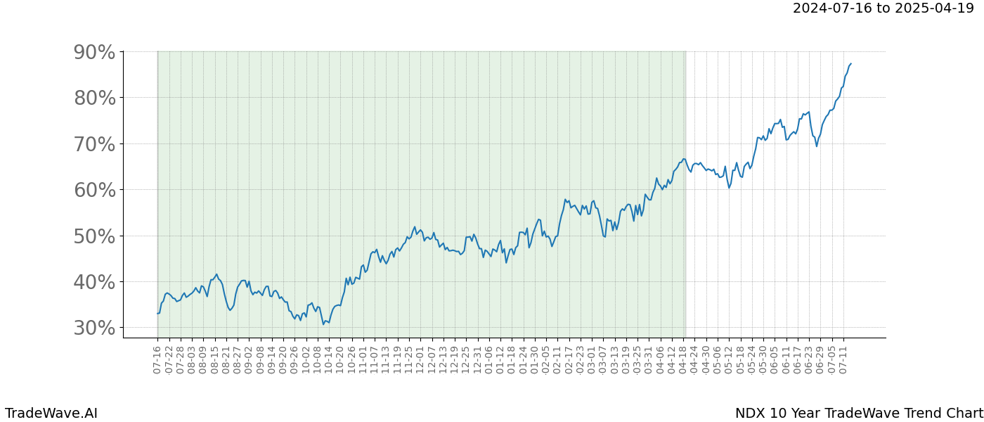 TradeWave Trend Chart NDX shows the average trend of the financial instrument over the past 10 years. Sharp uptrends and downtrends signal a potential TradeWave opportunity