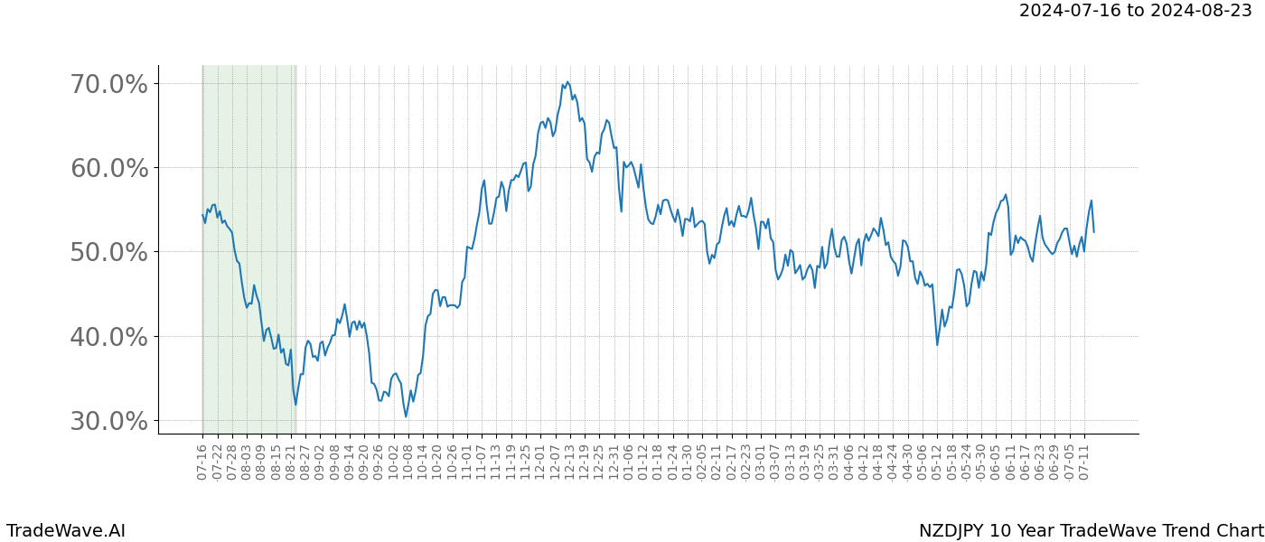 TradeWave Trend Chart NZDJPY shows the average trend of the financial instrument over the past 10 years. Sharp uptrends and downtrends signal a potential TradeWave opportunity