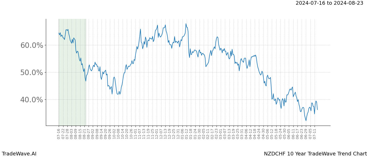 TradeWave Trend Chart NZDCHF shows the average trend of the financial instrument over the past 10 years. Sharp uptrends and downtrends signal a potential TradeWave opportunity