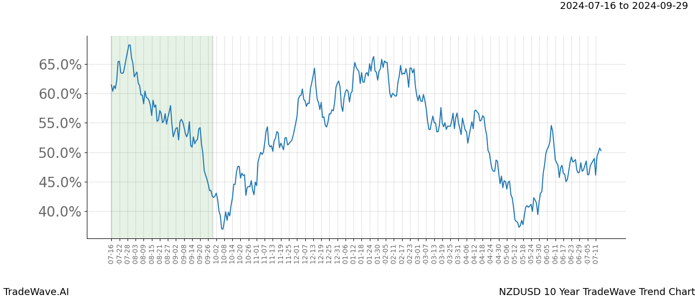 TradeWave Trend Chart NZDUSD shows the average trend of the financial instrument over the past 10 years. Sharp uptrends and downtrends signal a potential TradeWave opportunity