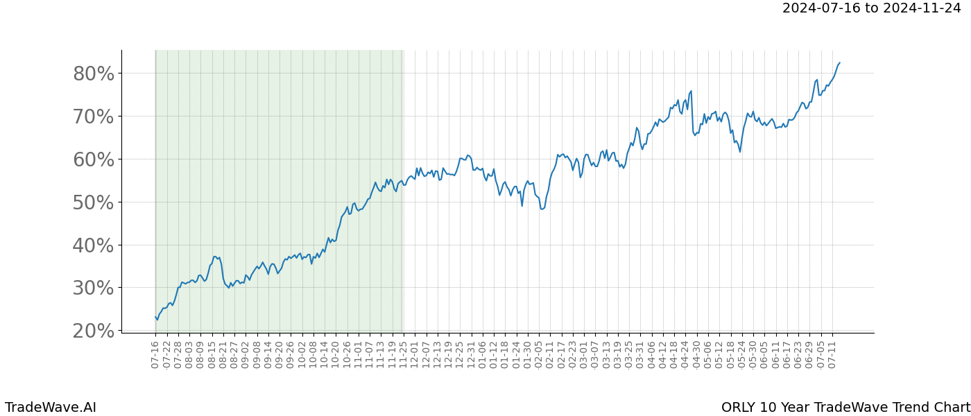 TradeWave Trend Chart ORLY shows the average trend of the financial instrument over the past 10 years. Sharp uptrends and downtrends signal a potential TradeWave opportunity