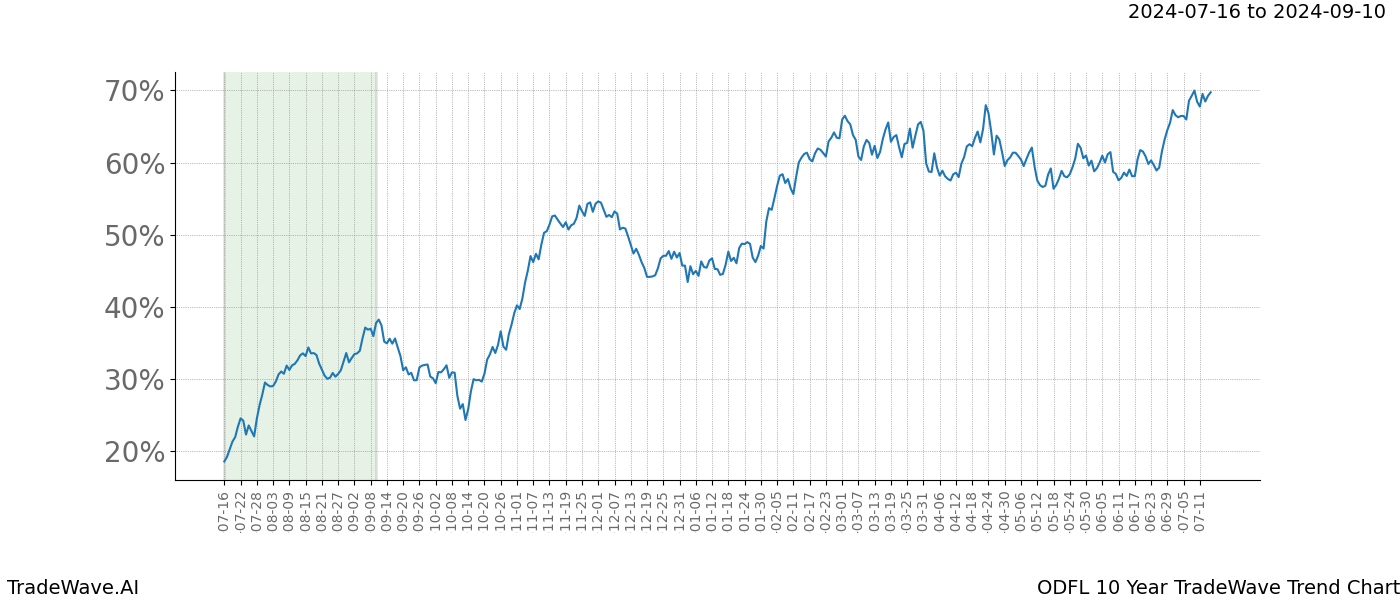 TradeWave Trend Chart ODFL shows the average trend of the financial instrument over the past 10 years. Sharp uptrends and downtrends signal a potential TradeWave opportunity