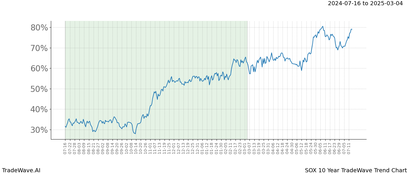 TradeWave Trend Chart SOX shows the average trend of the financial instrument over the past 10 years. Sharp uptrends and downtrends signal a potential TradeWave opportunity